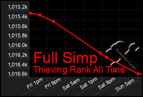 Total Graph of Full Simp