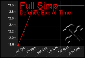 Total Graph of Full Simp