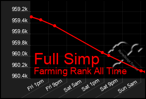 Total Graph of Full Simp