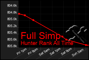 Total Graph of Full Simp