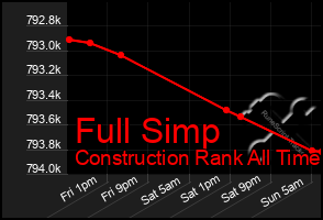 Total Graph of Full Simp