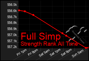 Total Graph of Full Simp