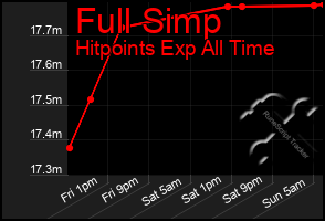 Total Graph of Full Simp