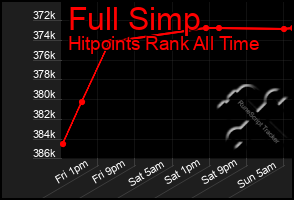 Total Graph of Full Simp