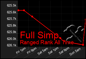 Total Graph of Full Simp