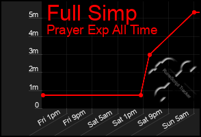 Total Graph of Full Simp