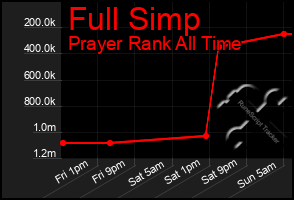 Total Graph of Full Simp