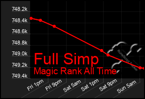 Total Graph of Full Simp