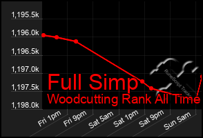 Total Graph of Full Simp