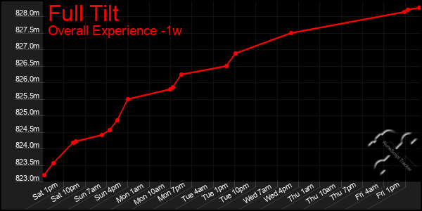 Last 7 Days Graph of Full Tilt