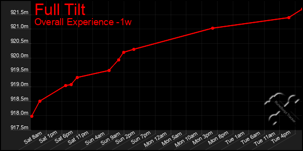 Last 7 Days Graph of Full Tilt