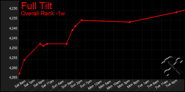 Last 7 Days Graph of Full Tilt