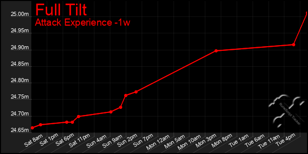 Last 7 Days Graph of Full Tilt