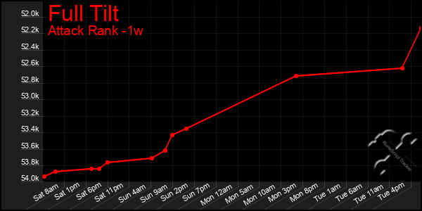 Last 7 Days Graph of Full Tilt