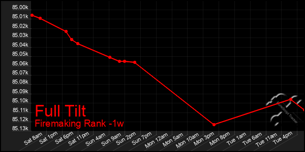 Last 7 Days Graph of Full Tilt