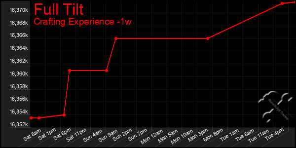 Last 7 Days Graph of Full Tilt