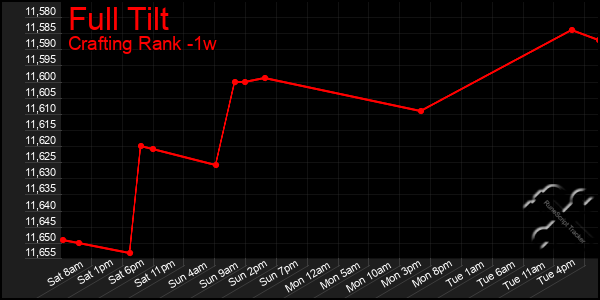 Last 7 Days Graph of Full Tilt