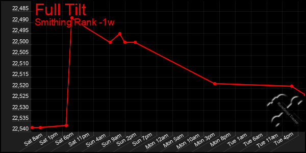 Last 7 Days Graph of Full Tilt