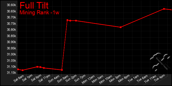 Last 7 Days Graph of Full Tilt