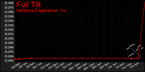 Last 7 Days Graph of Full Tilt