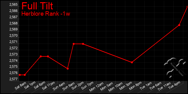 Last 7 Days Graph of Full Tilt