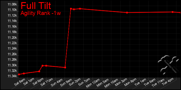 Last 7 Days Graph of Full Tilt