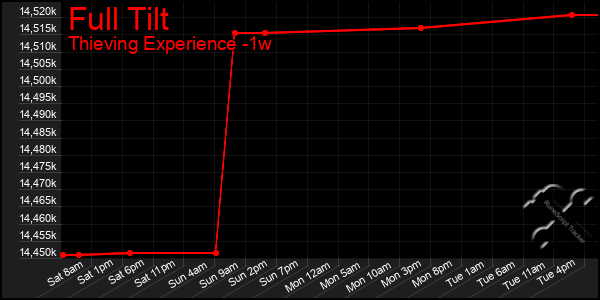 Last 7 Days Graph of Full Tilt