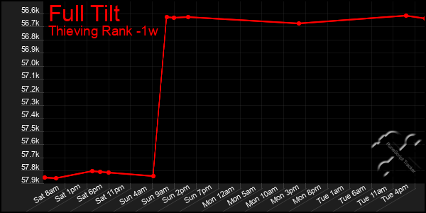 Last 7 Days Graph of Full Tilt