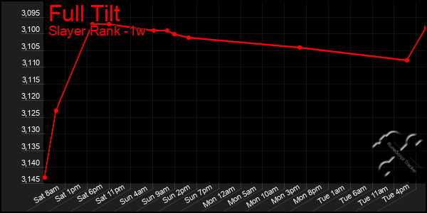 Last 7 Days Graph of Full Tilt