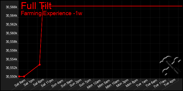 Last 7 Days Graph of Full Tilt