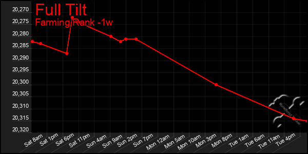 Last 7 Days Graph of Full Tilt