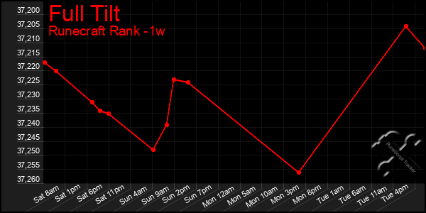 Last 7 Days Graph of Full Tilt