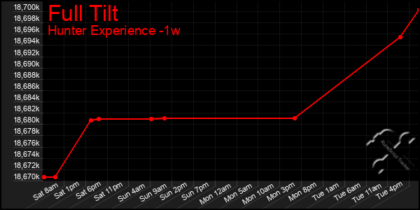 Last 7 Days Graph of Full Tilt