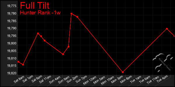 Last 7 Days Graph of Full Tilt