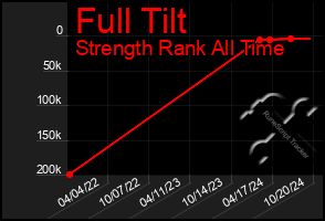 Total Graph of Full Tilt