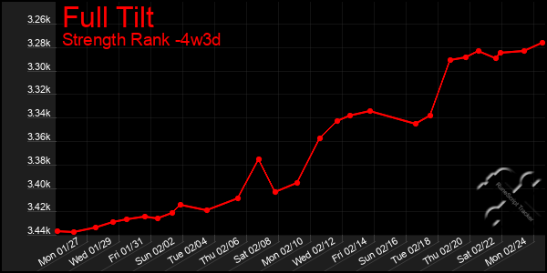 Last 31 Days Graph of Full Tilt