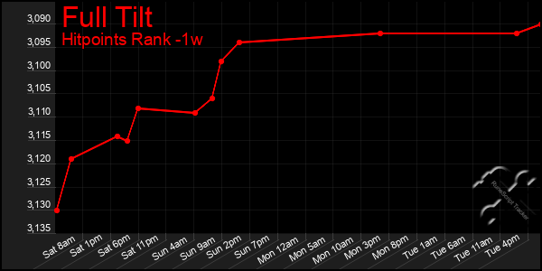 Last 7 Days Graph of Full Tilt