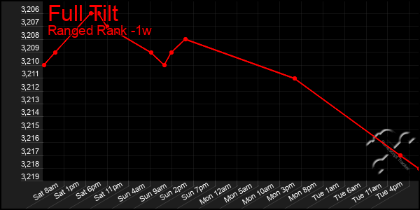 Last 7 Days Graph of Full Tilt