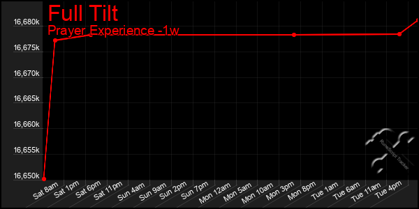 Last 7 Days Graph of Full Tilt