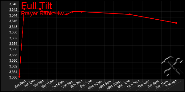 Last 7 Days Graph of Full Tilt