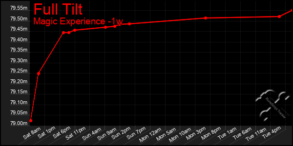 Last 7 Days Graph of Full Tilt