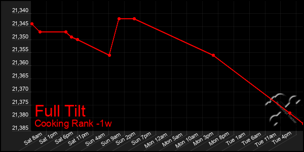 Last 7 Days Graph of Full Tilt