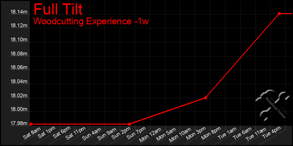 Last 7 Days Graph of Full Tilt