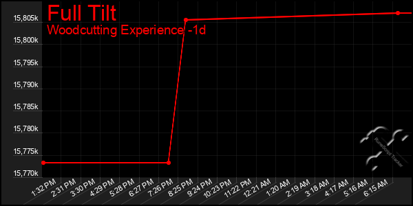Last 24 Hours Graph of Full Tilt