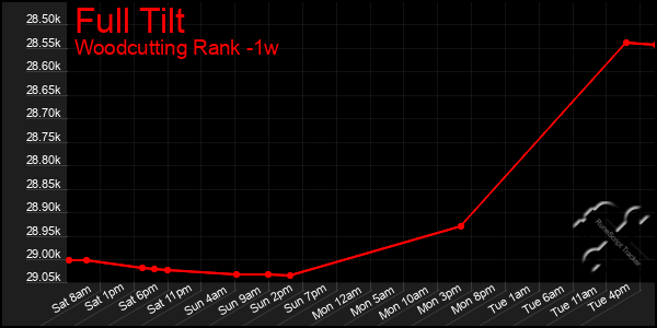 Last 7 Days Graph of Full Tilt