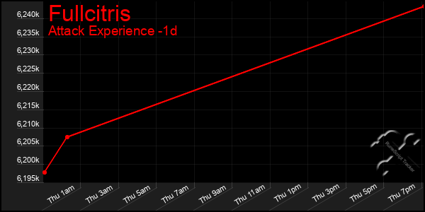 Last 24 Hours Graph of Fullcitris