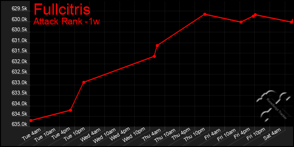 Last 7 Days Graph of Fullcitris