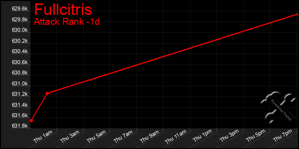 Last 24 Hours Graph of Fullcitris