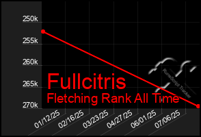 Total Graph of Fullcitris
