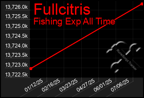Total Graph of Fullcitris